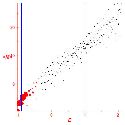 Peres lattice <M>